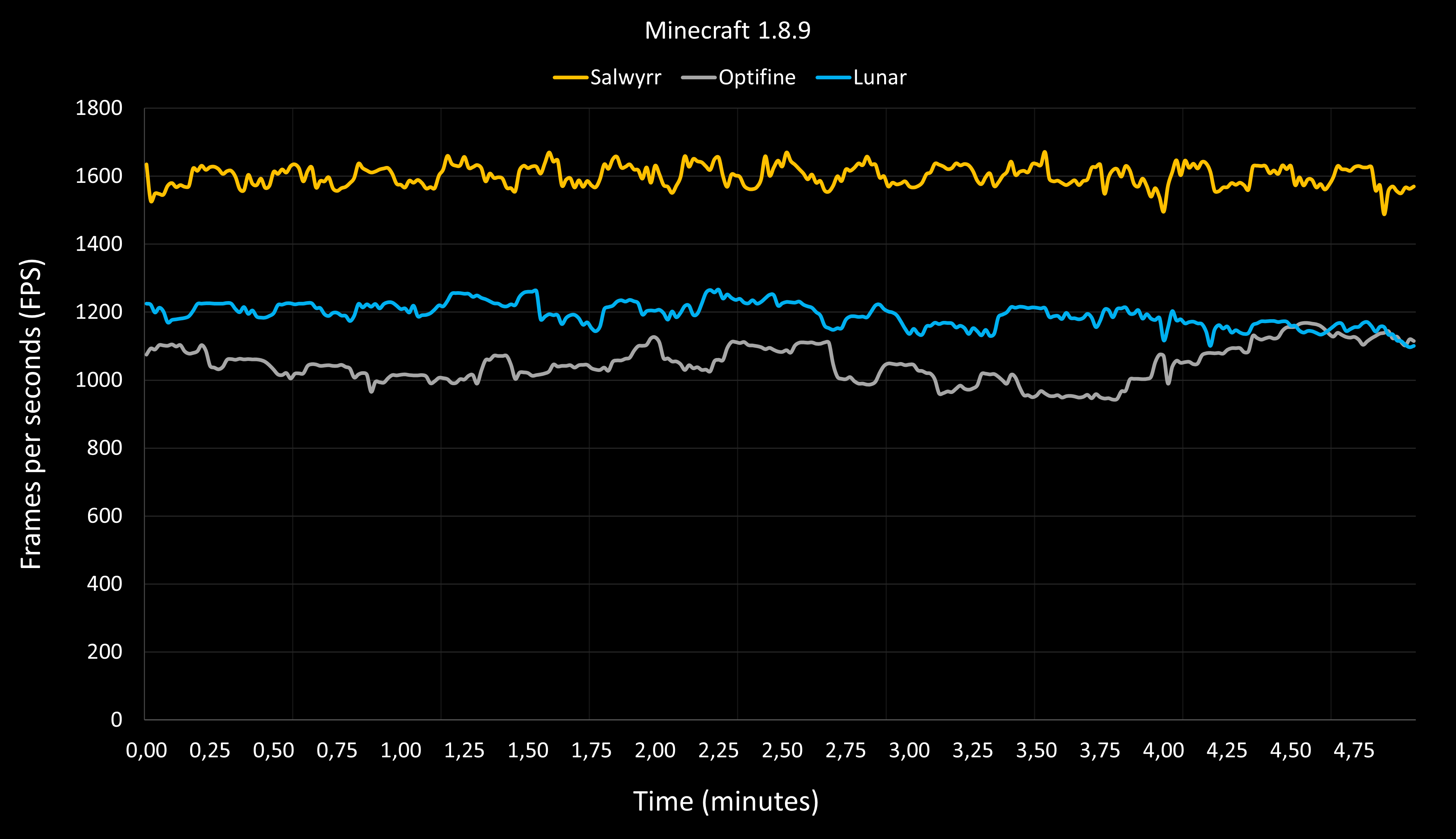 Client performances chart